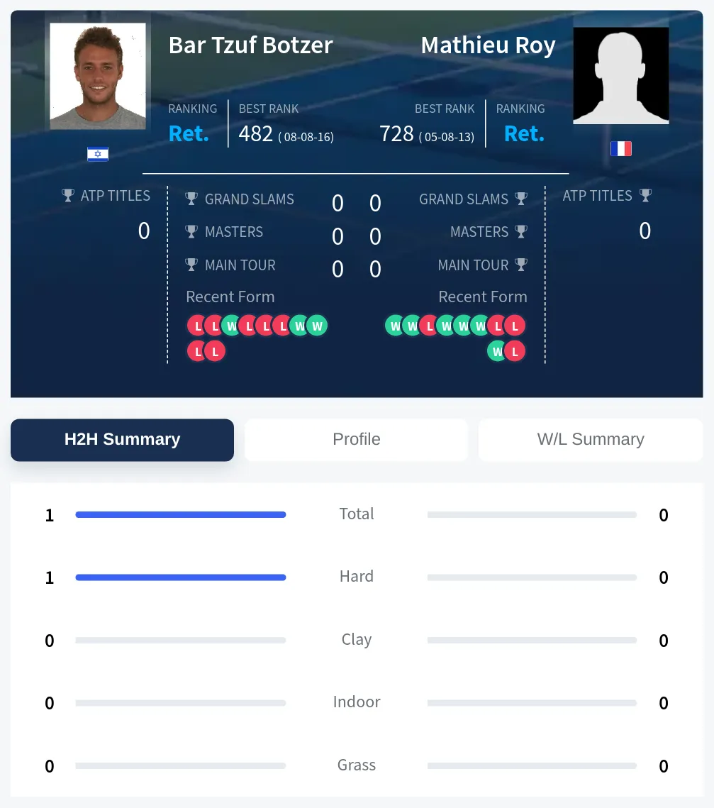 Botzer Roy H2h Summary Stats