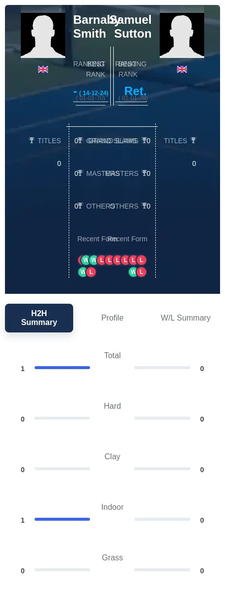 Smith Sutton H2h Summary Stats