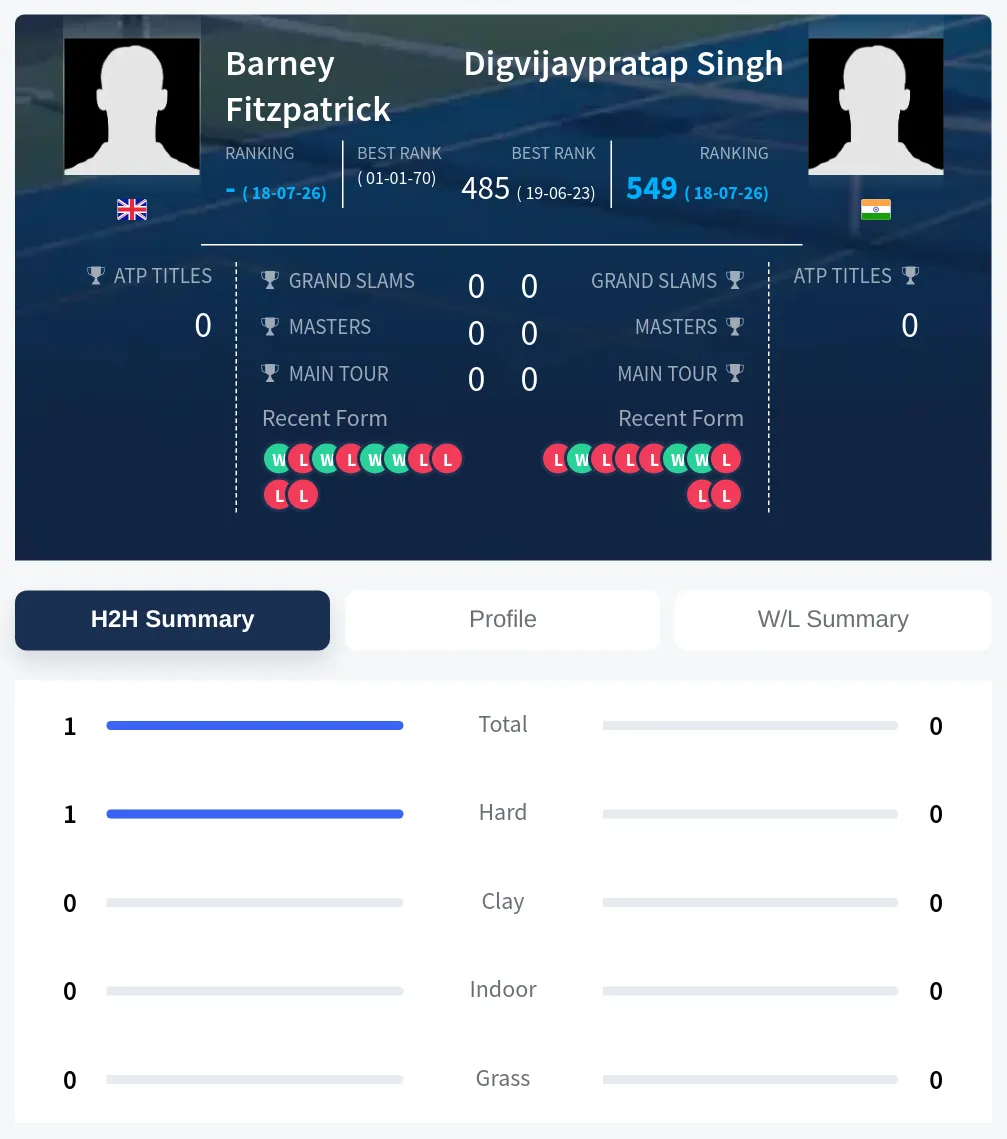 Fitzpatrick Singh H2h Summary Stats