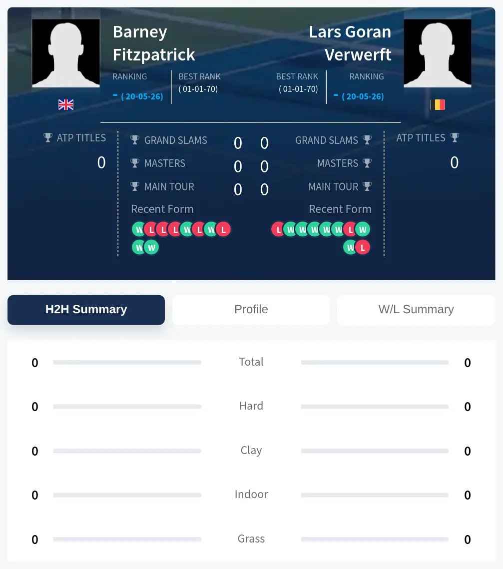 Verwerft Fitzpatrick H2h Summary Stats