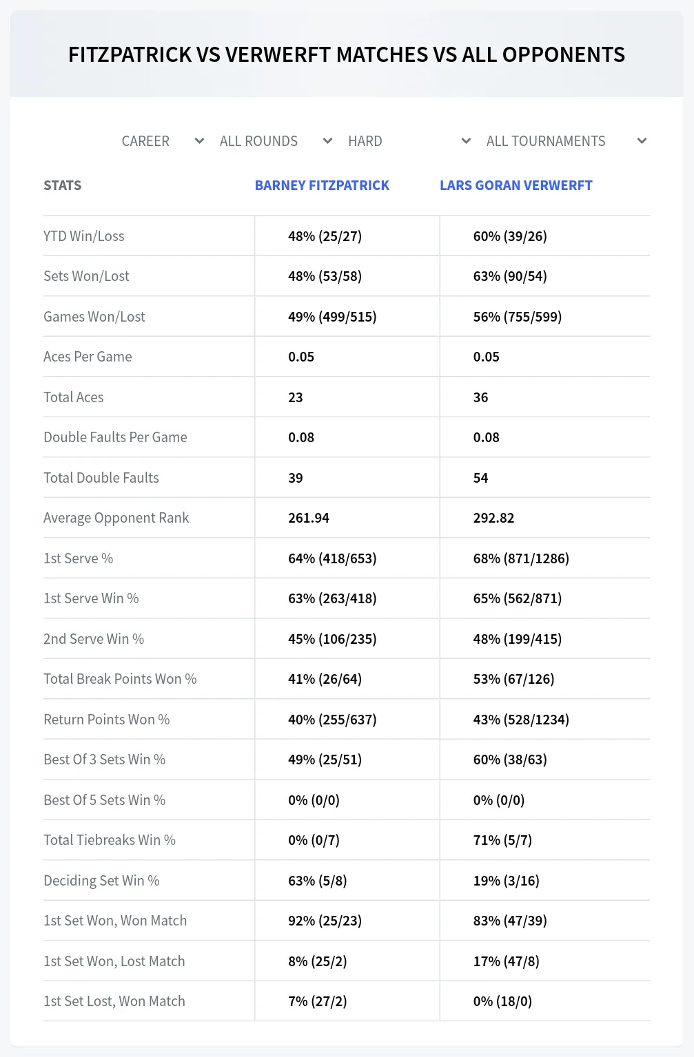 Lars Goran Verwerft Barney Fitzpatrick Prediction Stats