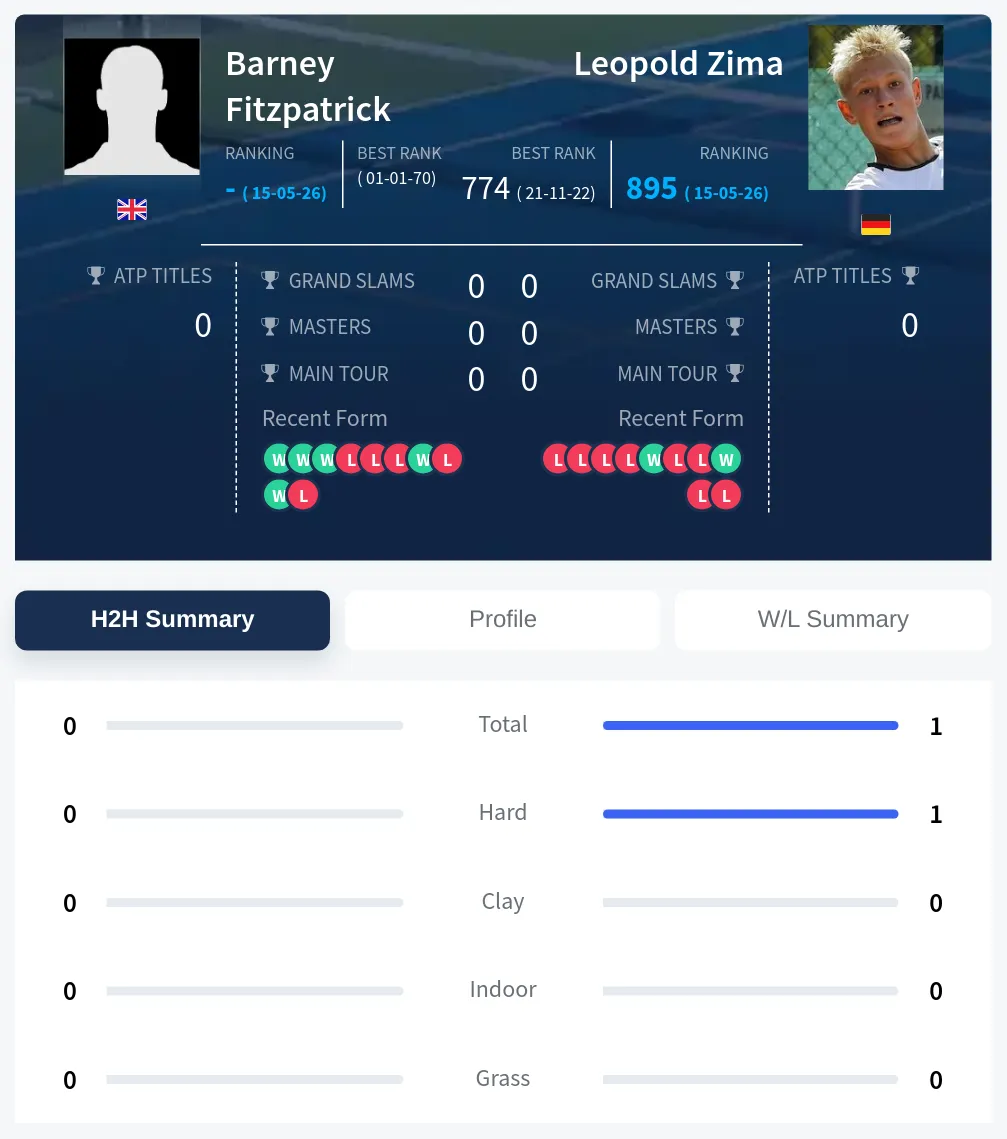 Fitzpatrick Zima H2h Summary Stats