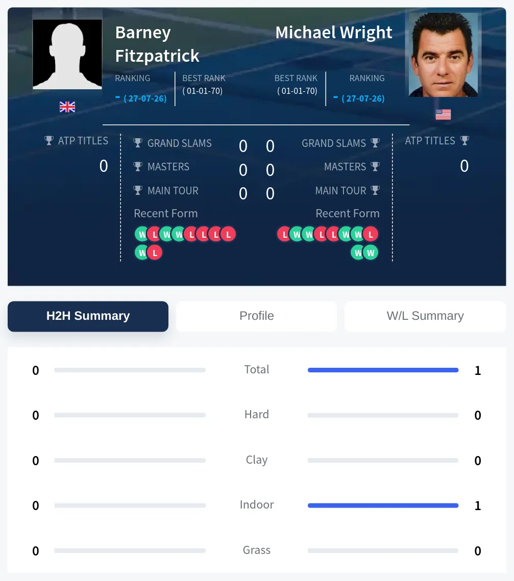 Fitzpatrick Wright H2h Summary Stats