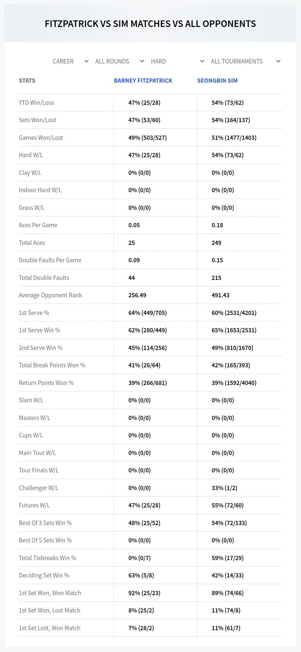 Barney Fitzpatrick Seongbin Sim Prediction Stats