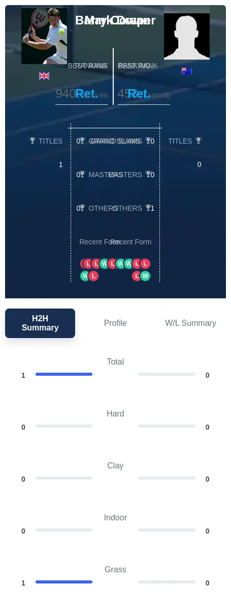 Cowan Draper H2h Summary Stats