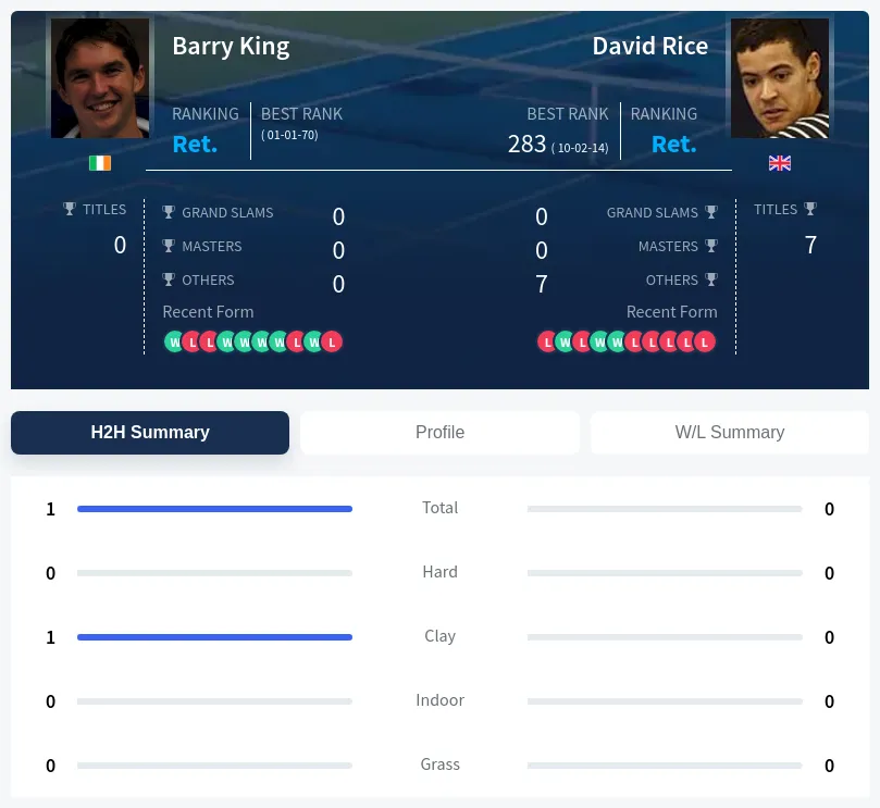 King Rice H2h Summary Stats