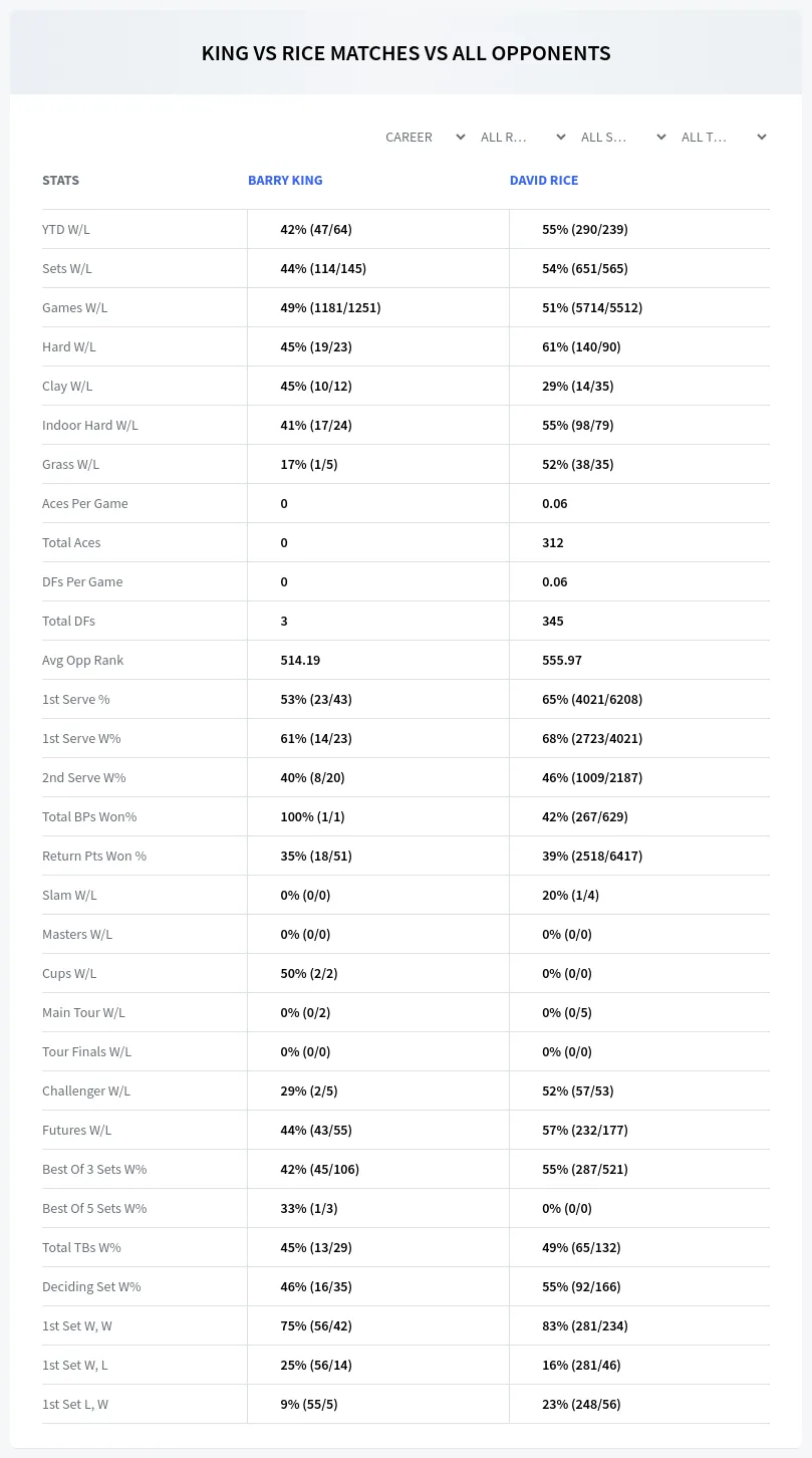 Barry King David Rice Prediction Stats