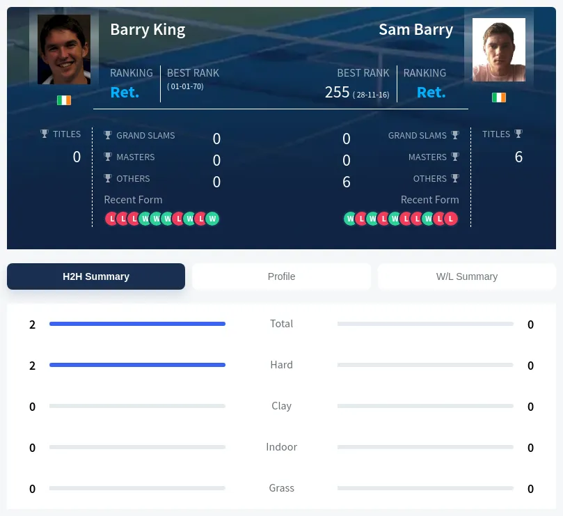 King Barry H2h Summary Stats