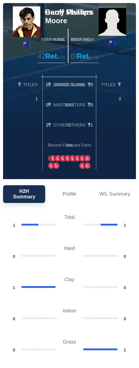 Masters Moore H2h Summary Stats