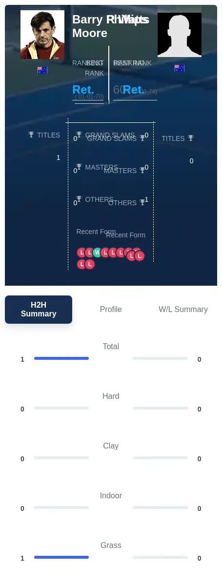 Moore Watts H2h Summary Stats