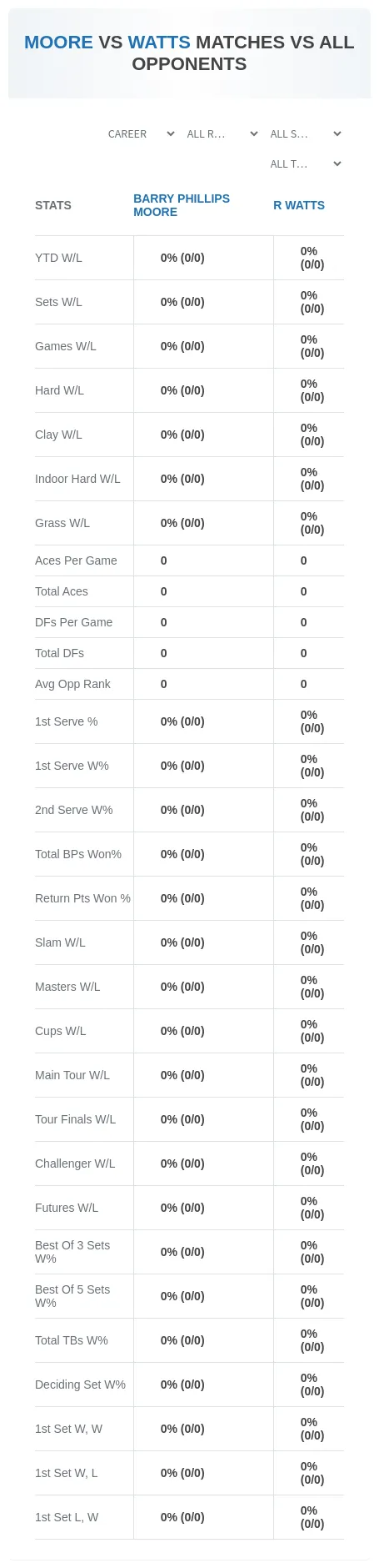 Barry Phillips Moore R Watts Prediction Stats