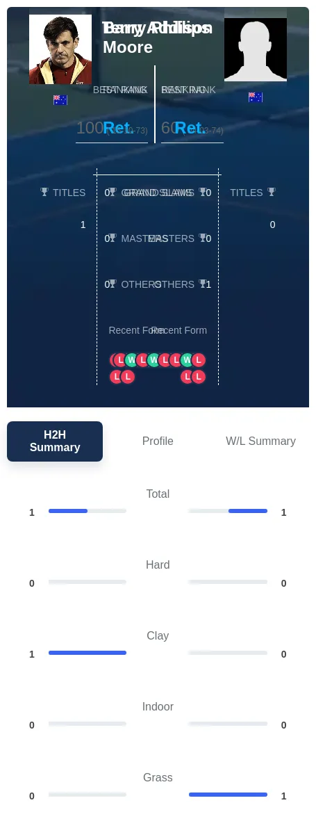 Moore Addison H2h Summary Stats