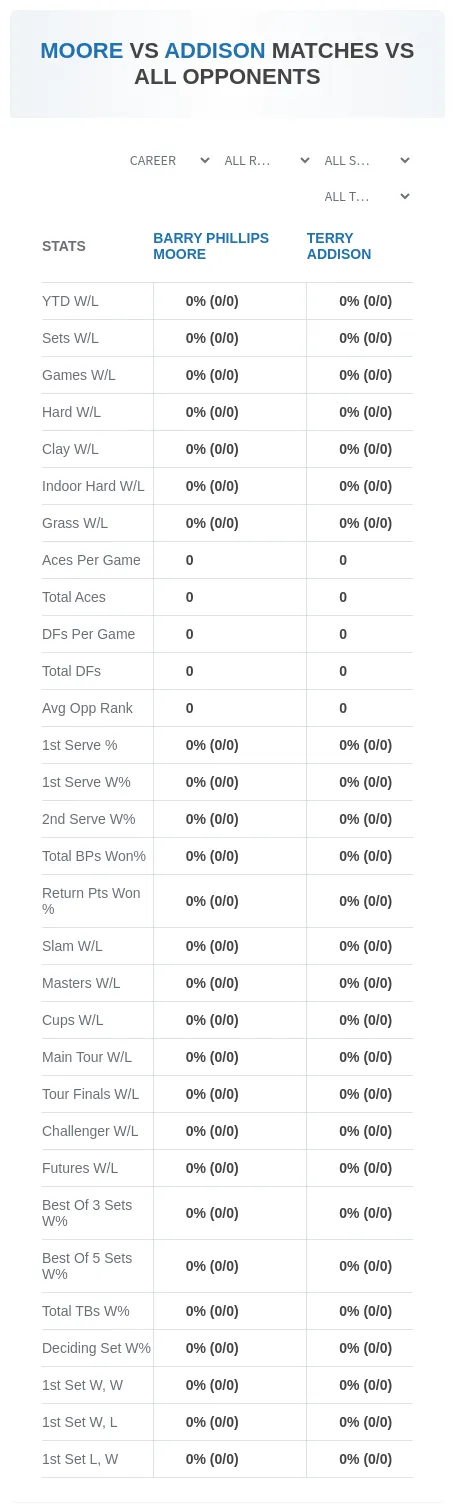 Barry Phillips Moore Terry Addison Prediction Stats