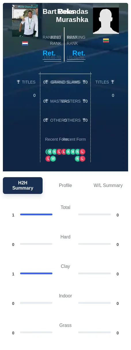 Beks Murashka H2h Summary Stats