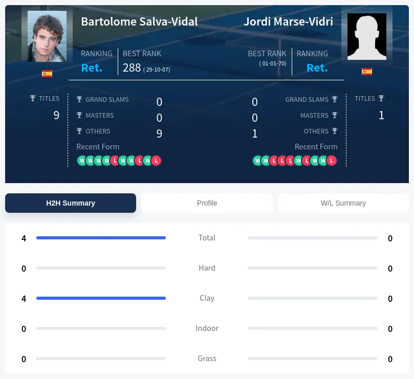Marse-Vidri Salva-Vidal H2h Summary Stats