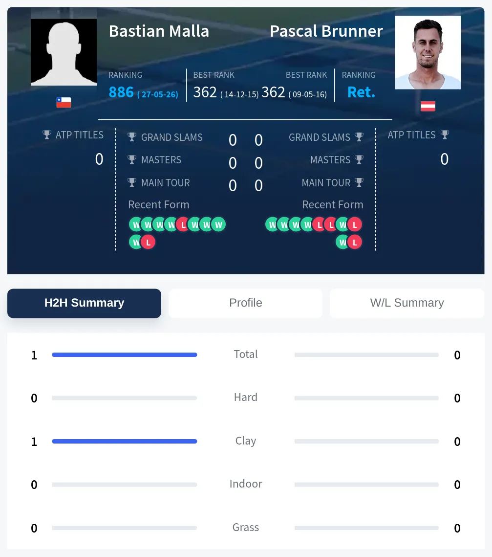 Malla Brunner H2h Summary Stats