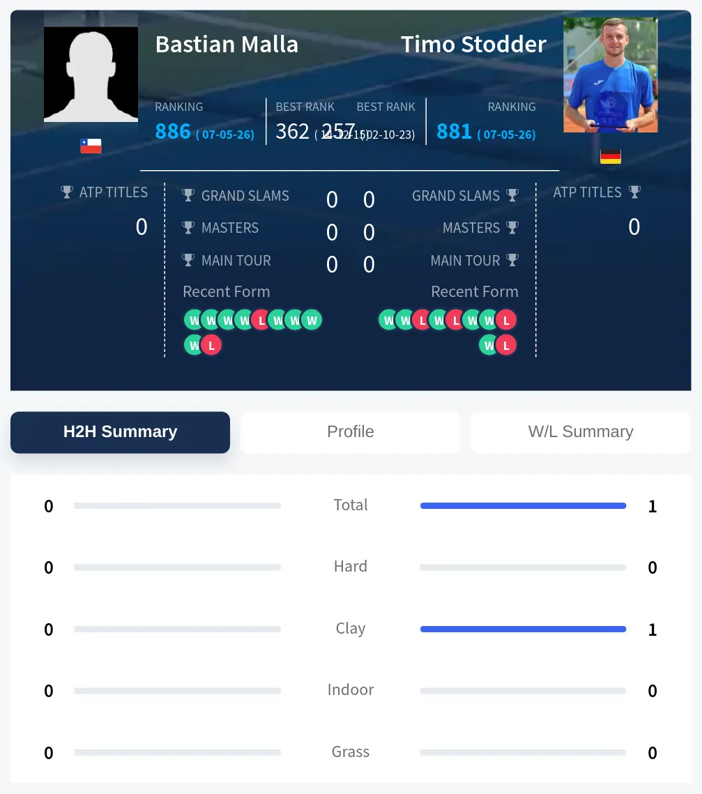 Stodder Malla H2h Summary Stats