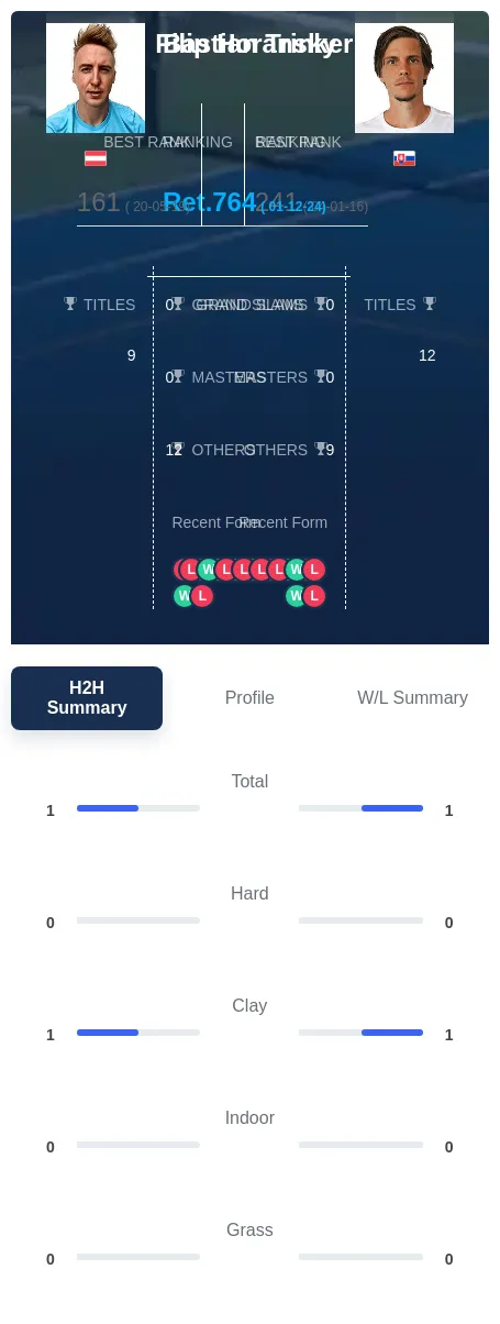Trinker Horansky H2h Summary Stats