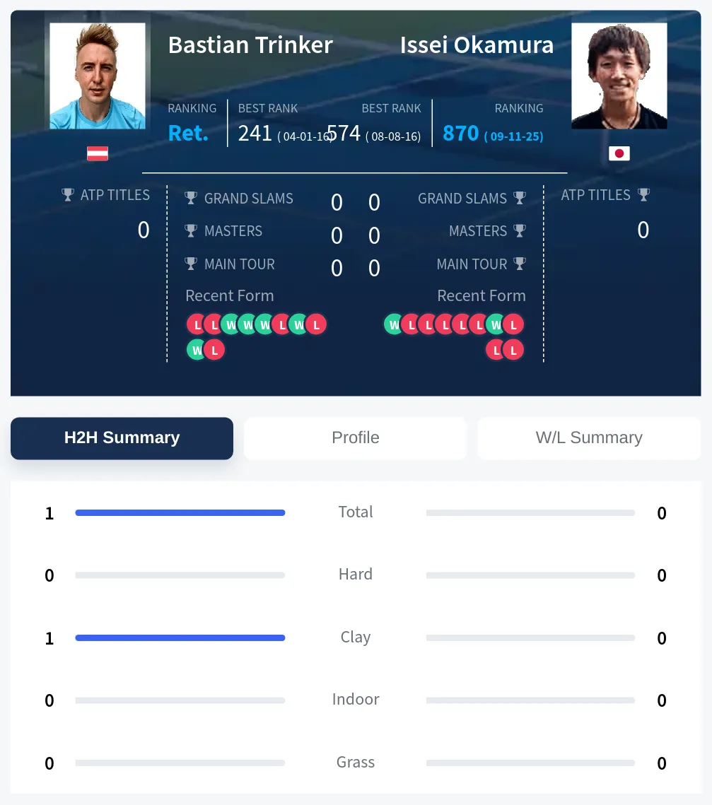 Trinker Okamura H2h Summary Stats