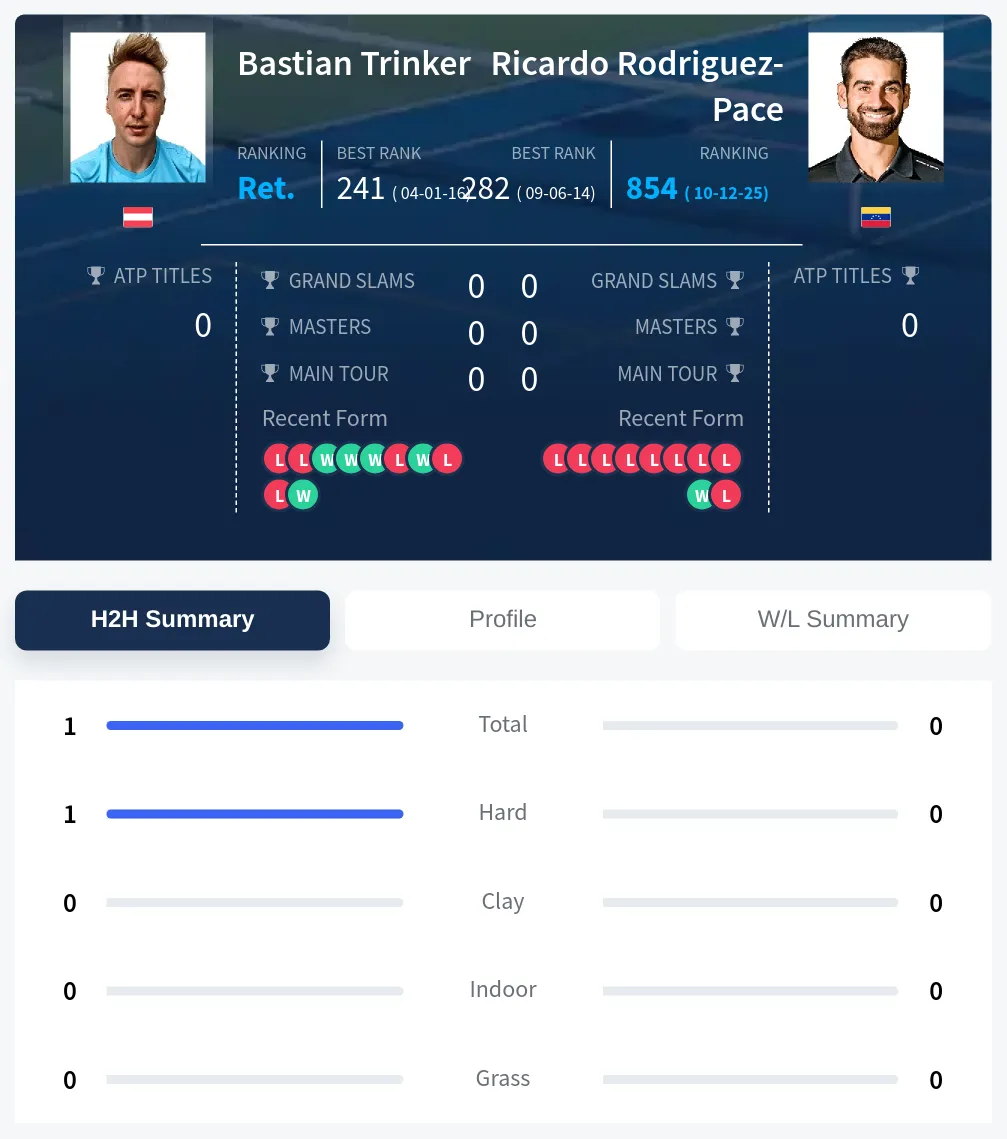Trinker Rodriguez-Pace H2h Summary Stats