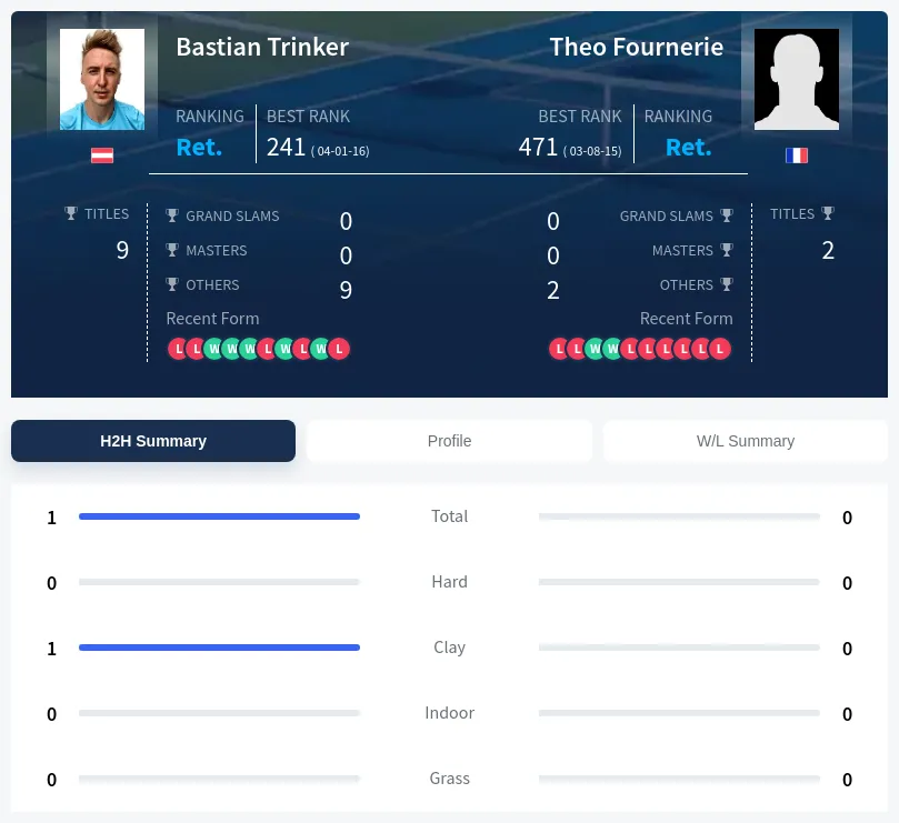 Trinker Fournerie H2h Summary Stats