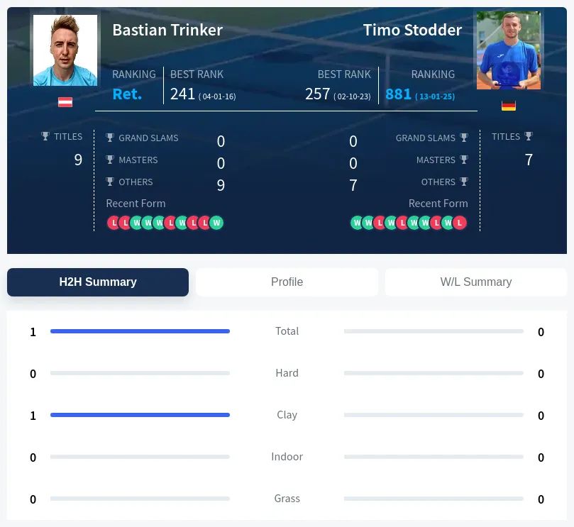 Trinker Stodder H2h Summary Stats