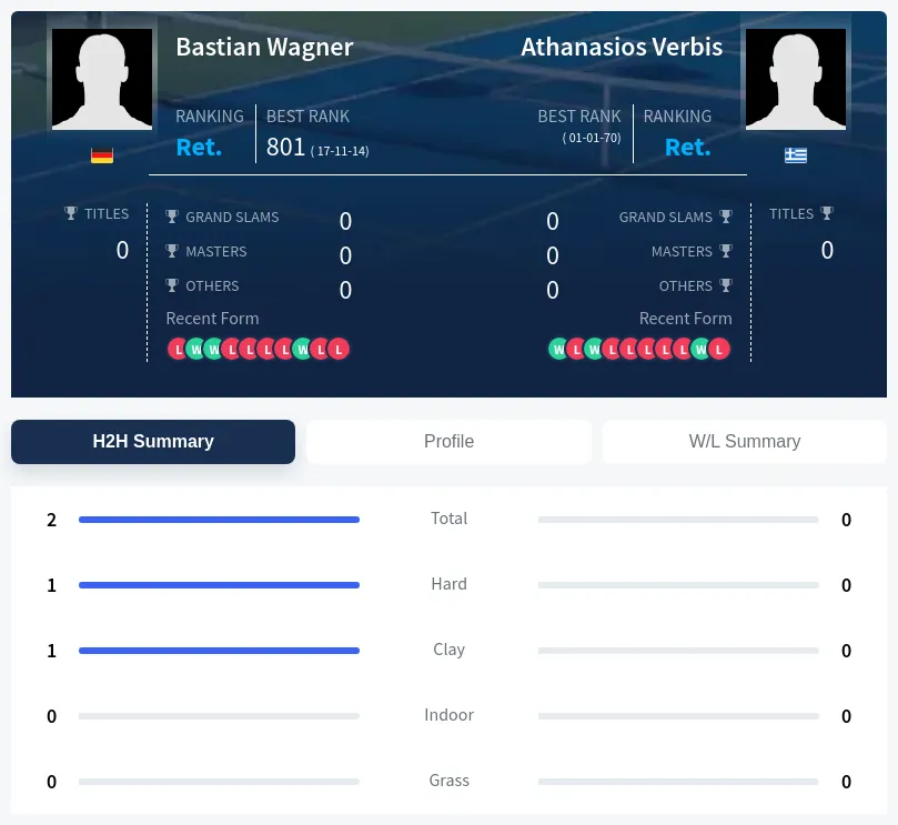 Wagner Verbis H2h Summary Stats