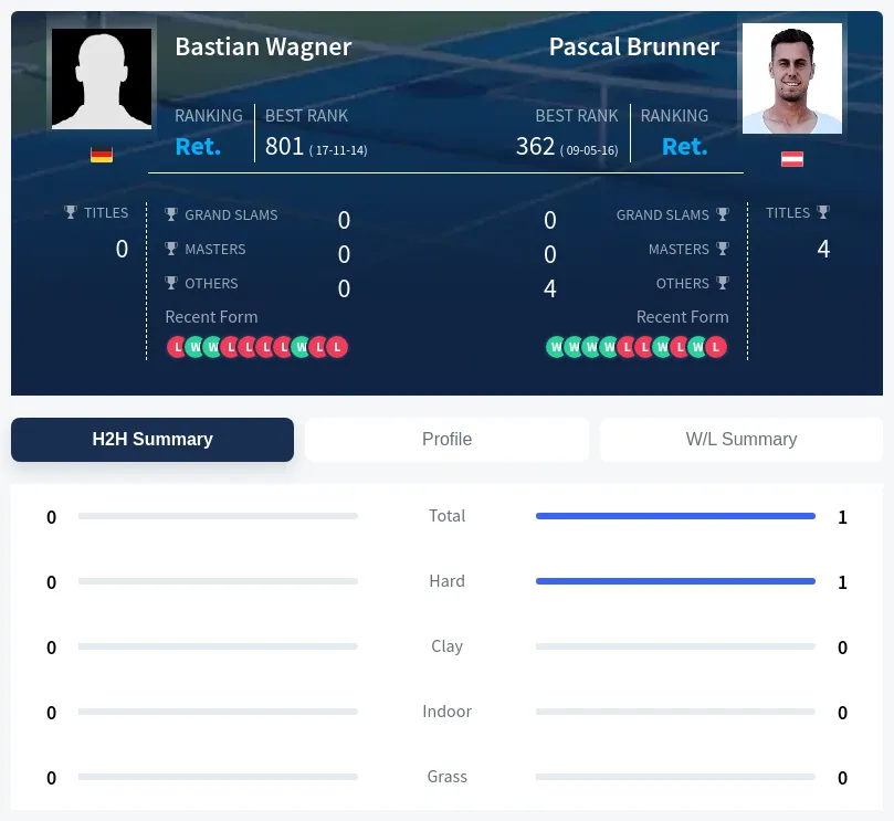 Brunner Wagner H2h Summary Stats