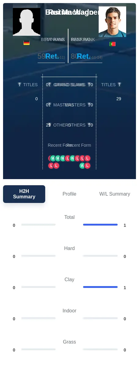 Machado Wagner H2h Summary Stats