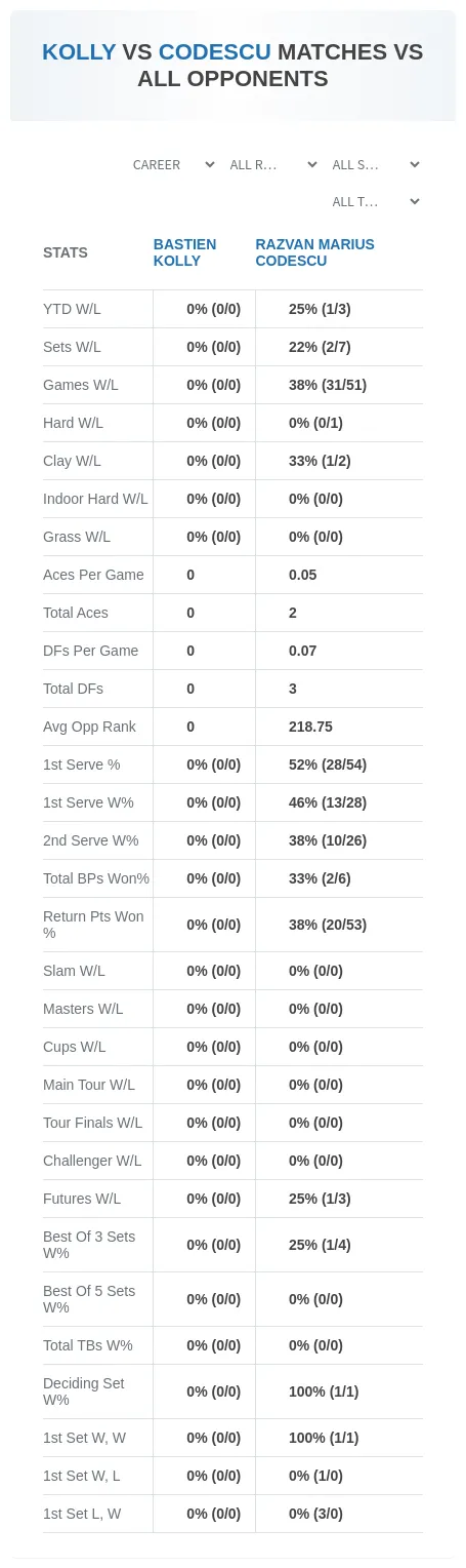 Razvan Marius Codescu Bastien Kolly Prediction Stats