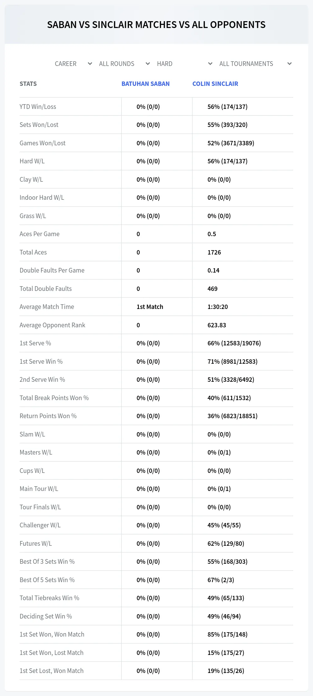 Batuhan Saban Colin Sinclair Prediction Stats