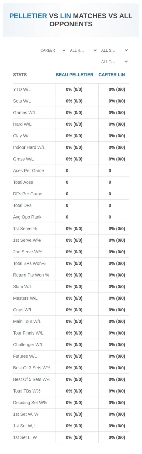 Beau Pelletier Carter Lin Prediction Stats
