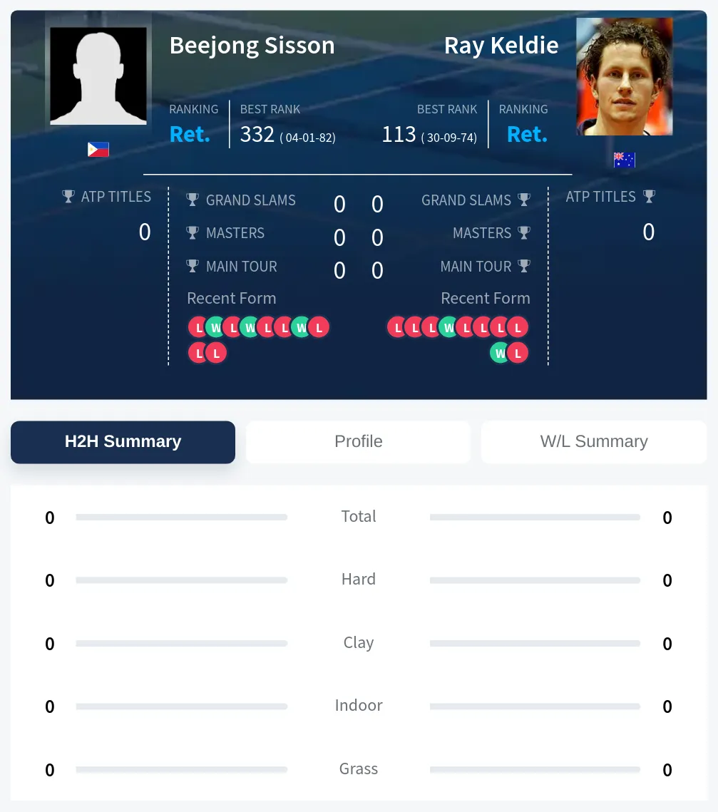 Keldie Sisson H2h Summary Stats