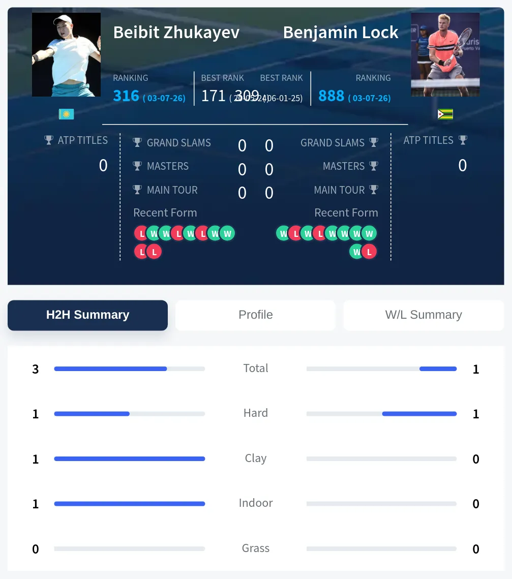 Zhukayev Lock H2h Summary Stats