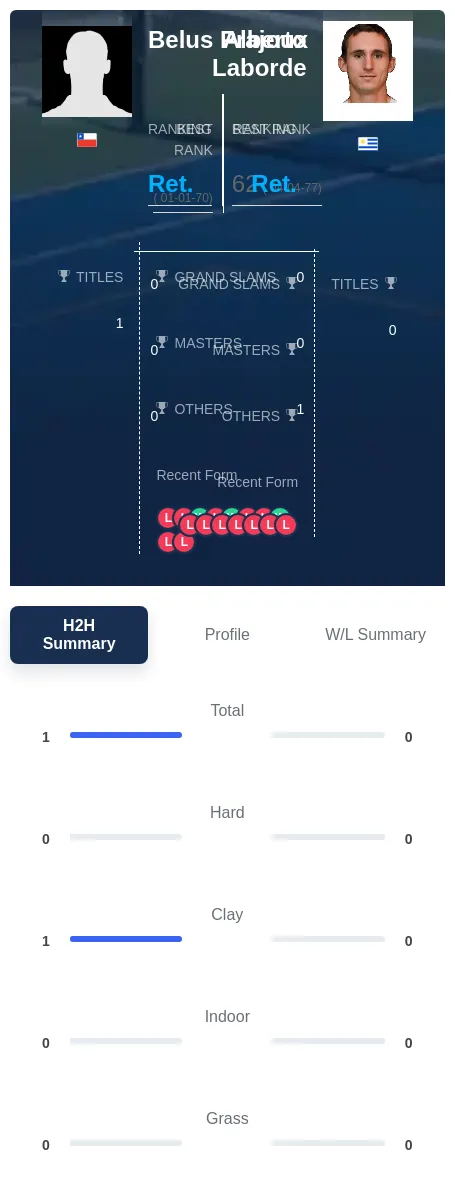 Prajoux Laborde H2h Summary Stats