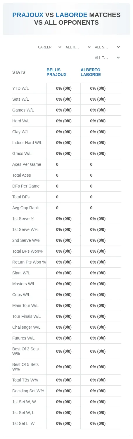 Belus Prajoux Alberto Laborde Prediction Stats