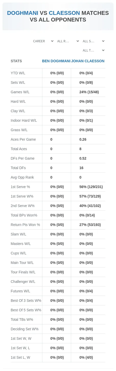 Ben Doghmani Johan Claesson Prediction Stats