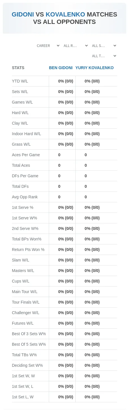 Ben Gidoni Yuriy Kovalenko Prediction Stats