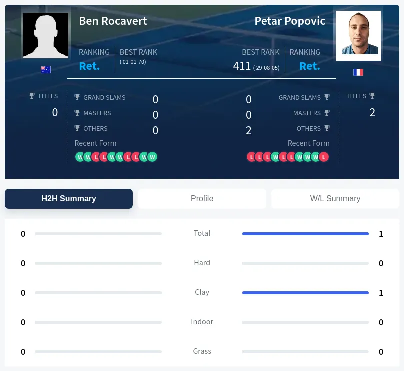 Rocavert Popovic H2h Summary Stats