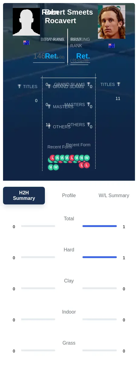 Rocavert Smeets H2h Summary Stats