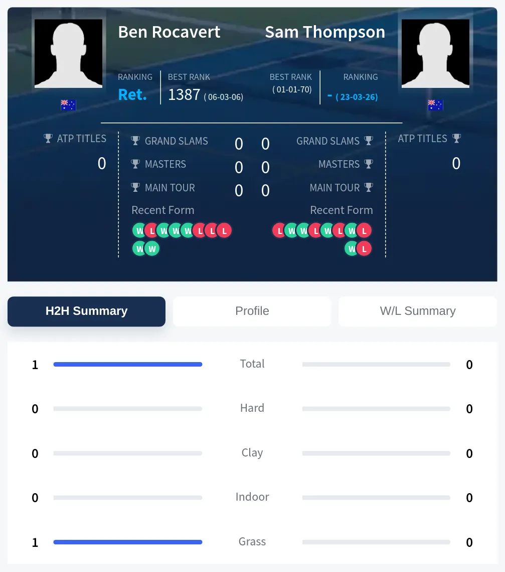 Rocavert Thompson H2h Summary Stats