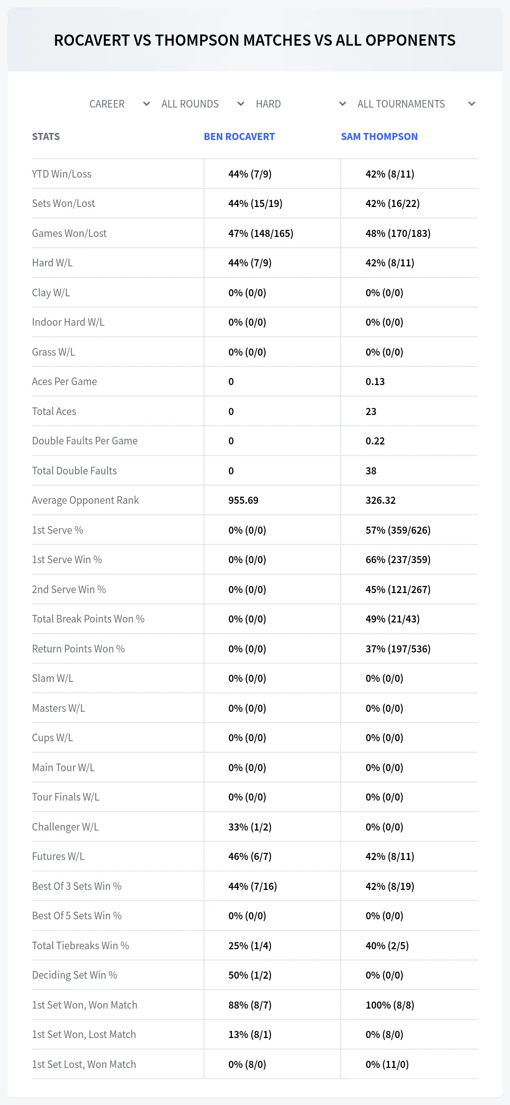 Ben Rocavert Sam Thompson Prediction Stats