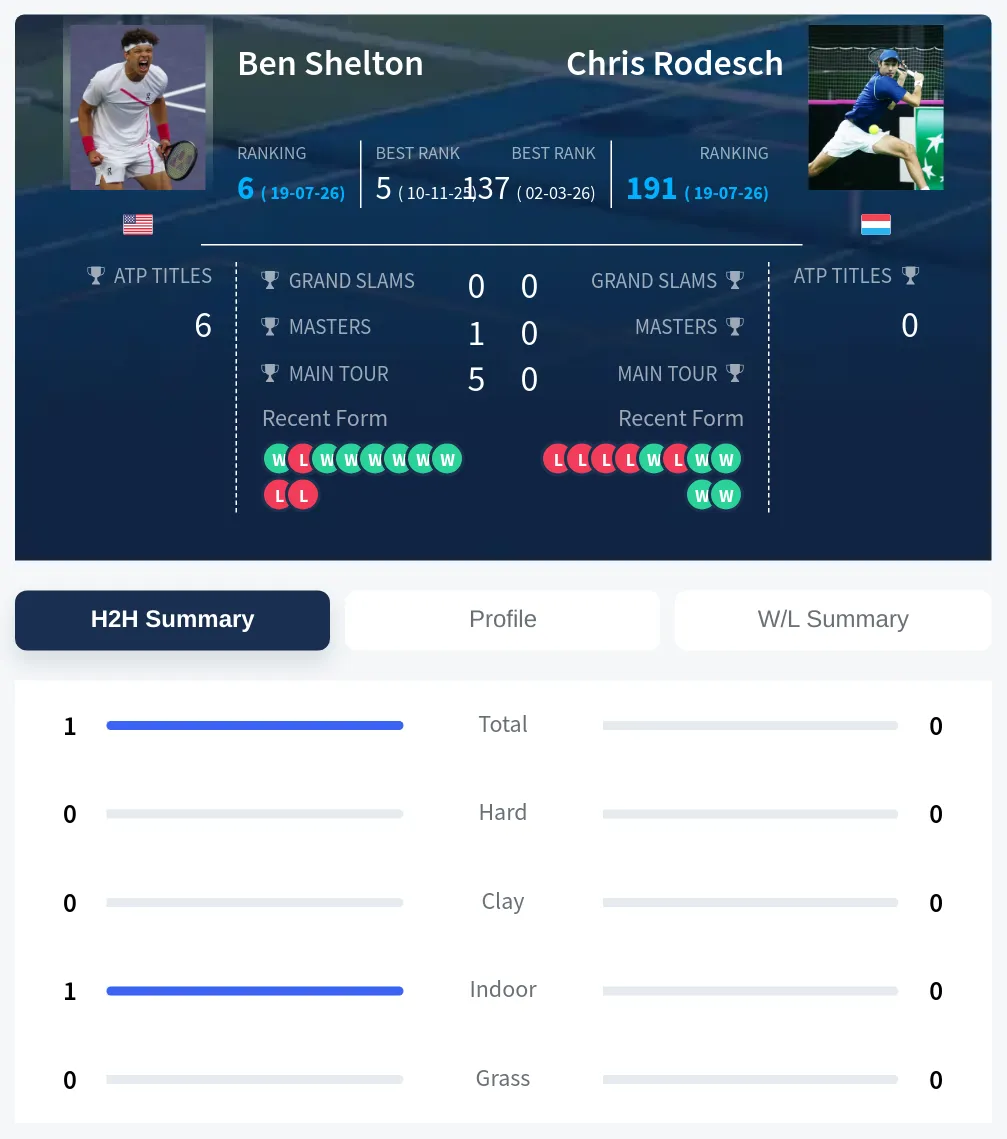 Shelton Rodesch H2h Summary Stats