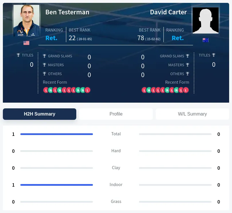 Testerman Carter H2h Summary Stats