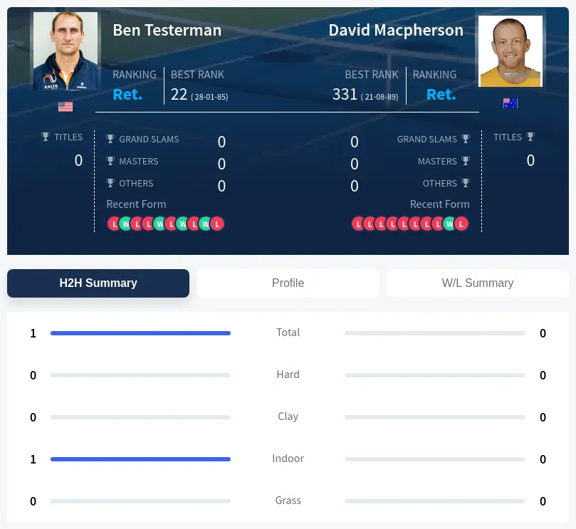 Testerman Macpherson H2h Summary Stats