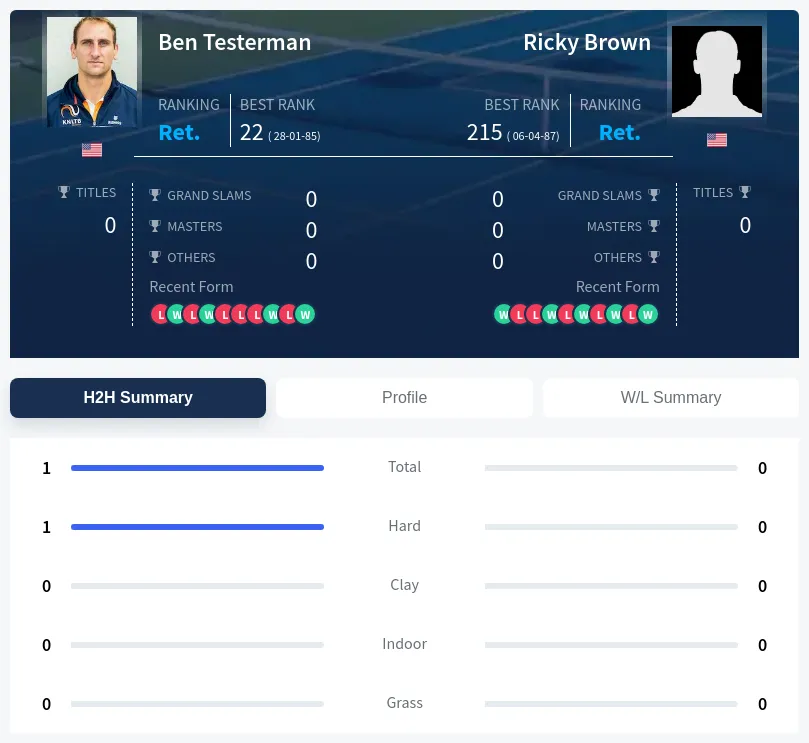 Testerman Brown H2h Summary Stats