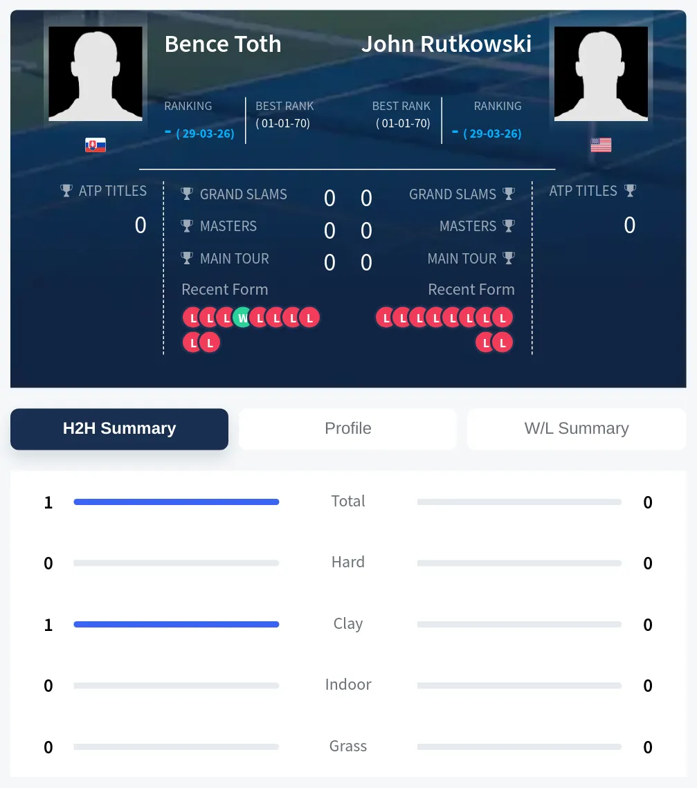 Toth Rutkowski H2h Summary Stats