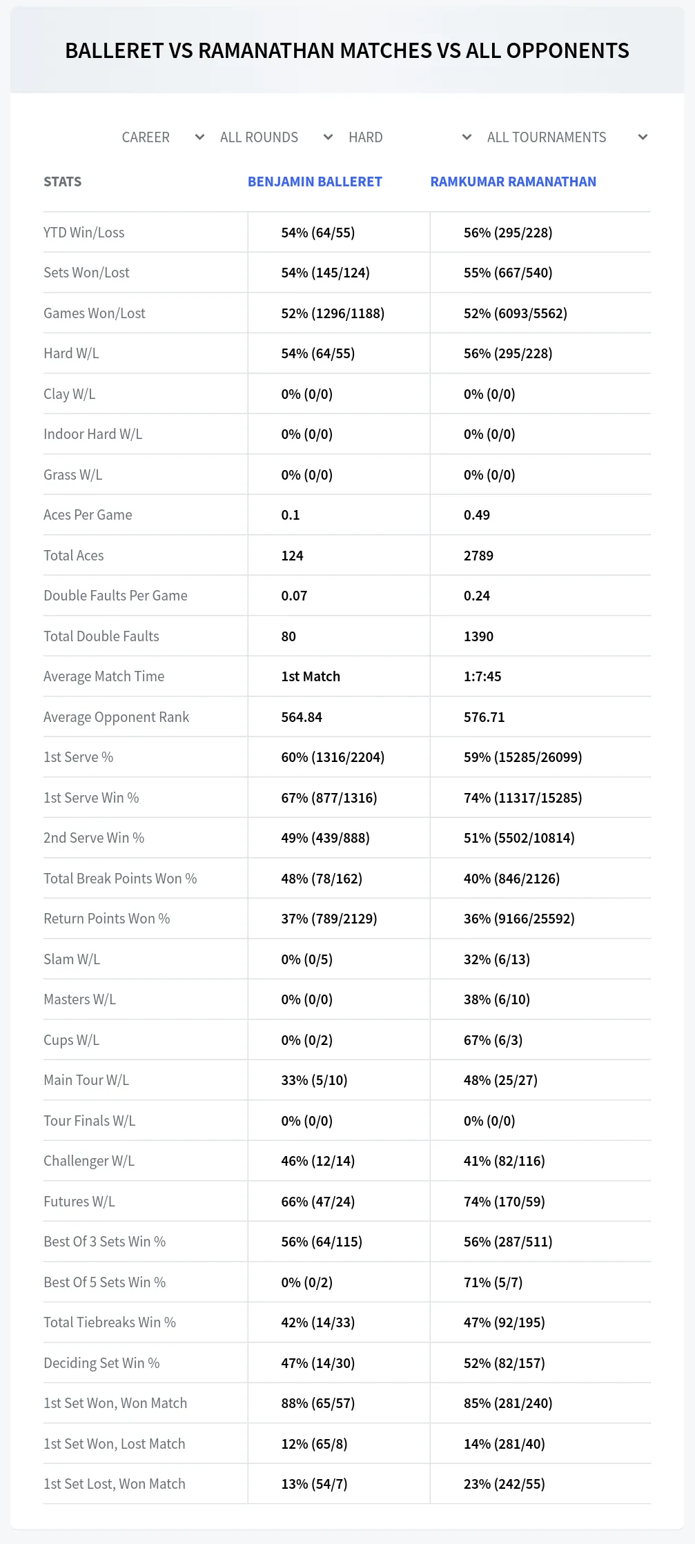 Benjamin Balleret Ramkumar Ramanathan Prediction Stats