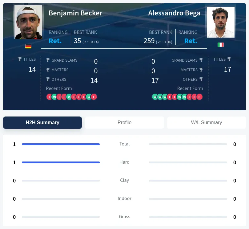 Becker Bega H2h Summary Stats