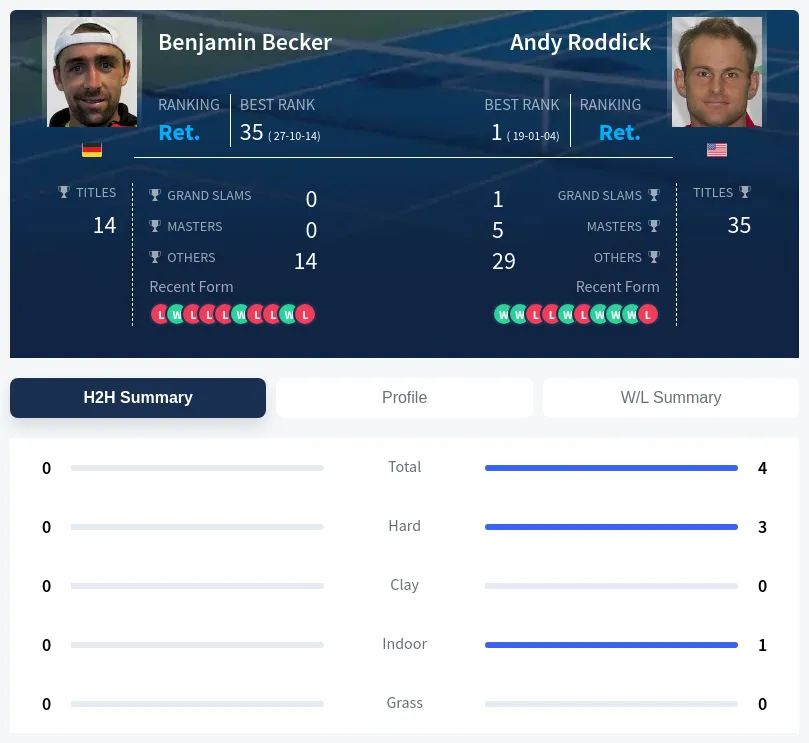 Becker Roddick H2h Summary Stats